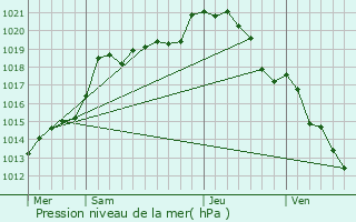 Graphe de la pression atmosphrique prvue pour Nointel