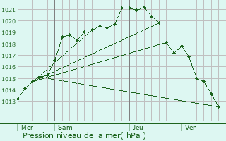 Graphe de la pression atmosphrique prvue pour Branon