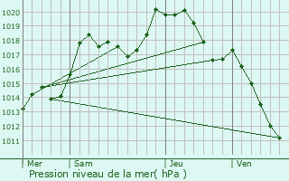 Graphe de la pression atmosphrique prvue pour Haselbourg