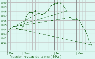 Graphe de la pression atmosphrique prvue pour Fleisheim