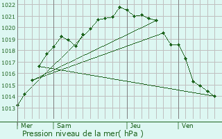 Graphe de la pression atmosphrique prvue pour Neufmesnil