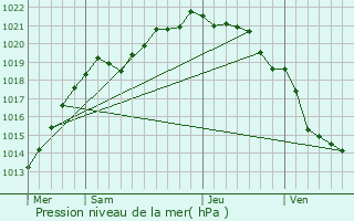 Graphe de la pression atmosphrique prvue pour Mobecq