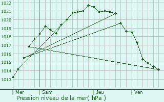 Graphe de la pression atmosphrique prvue pour Montgardon