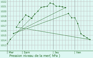 Graphe de la pression atmosphrique prvue pour Angoville-sur-Ay