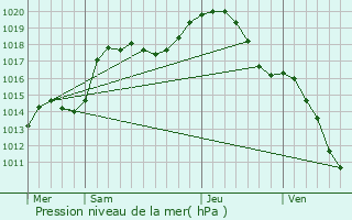 Graphe de la pression atmosphrique prvue pour Barchain