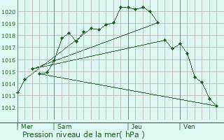 Graphe de la pression atmosphrique prvue pour Bussy-le-Repos