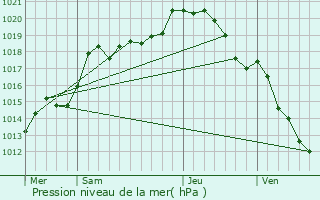 Graphe de la pression atmosphrique prvue pour Le Vieil-Dampierre