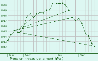 Graphe de la pression atmosphrique prvue pour pense