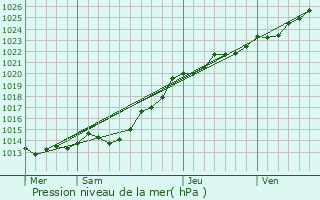 Graphe de la pression atmosphrique prvue pour Guerlesquin