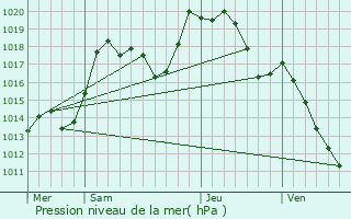 Graphe de la pression atmosphrique prvue pour Bergbieten