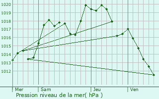 Graphe de la pression atmosphrique prvue pour Geispolsheim