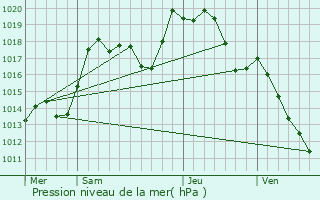 Graphe de la pression atmosphrique prvue pour Holtzheim