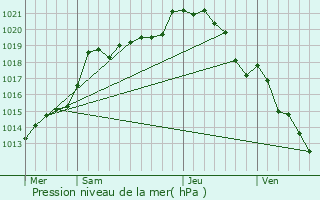 Graphe de la pression atmosphrique prvue pour Marines