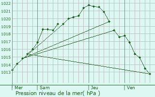 Graphe de la pression atmosphrique prvue pour Le Vaudreuil