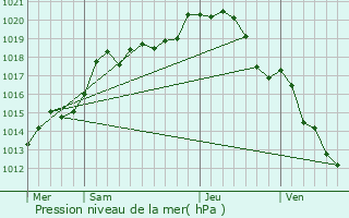 Graphe de la pression atmosphrique prvue pour Sogny-aux-Moulins