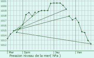 Graphe de la pression atmosphrique prvue pour Celles-ls-Cond