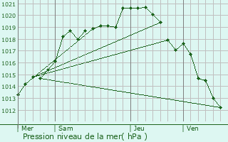 Graphe de la pression atmosphrique prvue pour tampes-sur-Marne