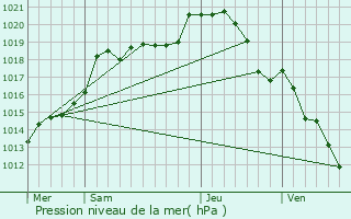 Graphe de la pression atmosphrique prvue pour Saint-Maurice