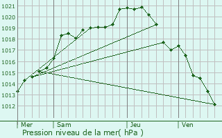 Graphe de la pression atmosphrique prvue pour La Garenne-Colombes