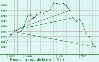 Graphe de la pression atmosphrique prvue pour Vroil