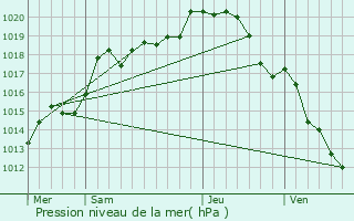 Graphe de la pression atmosphrique prvue pour Changy