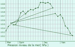 Graphe de la pression atmosphrique prvue pour Saint-Jean-devant-Possesse