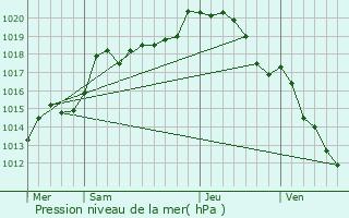 Graphe de la pression atmosphrique prvue pour Sermaize-les-Bains