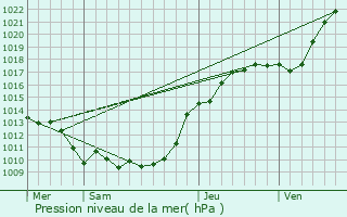 Graphe de la pression atmosphrique prvue pour Saint-Lger-en-Bray