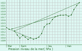 Graphe de la pression atmosphrique prvue pour Le Vauroux