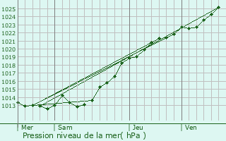 Graphe de la pression atmosphrique prvue pour Andel