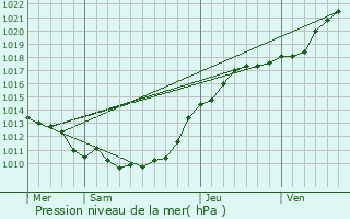Graphe de la pression atmosphrique prvue pour Hannaches