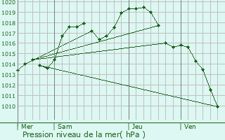 Graphe de la pression atmosphrique prvue pour Mittelbergheim