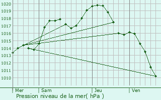 Graphe de la pression atmosphrique prvue pour Oberhaslach