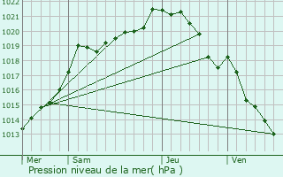 Graphe de la pression atmosphrique prvue pour Quittebeuf