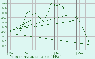 Graphe de la pression atmosphrique prvue pour Muhlbach-sur-Bruche