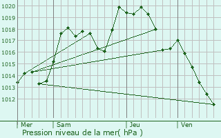 Graphe de la pression atmosphrique prvue pour Westhouse