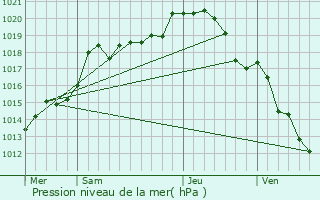 Graphe de la pression atmosphrique prvue pour Pierre-Morains
