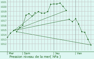 Graphe de la pression atmosphrique prvue pour La Queue-en-Brie