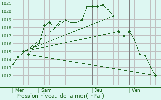 Graphe de la pression atmosphrique prvue pour Favires