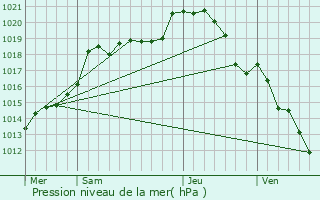 Graphe de la pression atmosphrique prvue pour Charenton-le-Pont