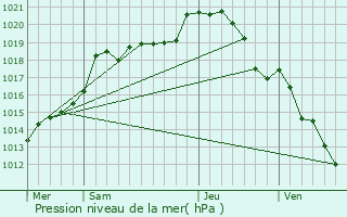 Graphe de la pression atmosphrique prvue pour Vanves