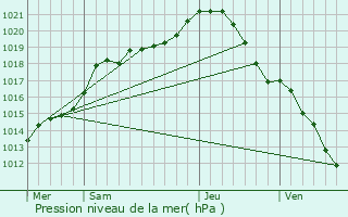 Graphe de la pression atmosphrique prvue pour Rez-Fosse-Martin