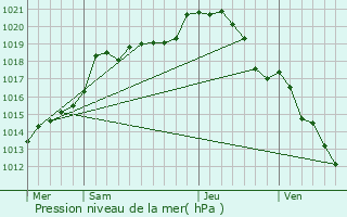 Graphe de la pression atmosphrique prvue pour Suresnes