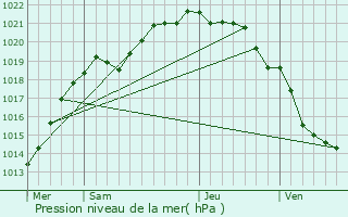 Graphe de la pression atmosphrique prvue pour Anneville-sur-Mer