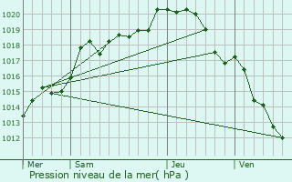 Graphe de la pression atmosphrique prvue pour Vitry-le-Franois