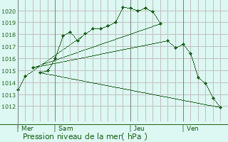 Graphe de la pression atmosphrique prvue pour Saint-Eulien