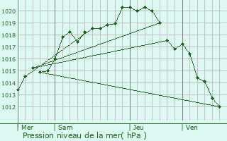 Graphe de la pression atmosphrique prvue pour Blaise-sous-Arzillires