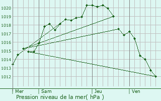 Graphe de la pression atmosphrique prvue pour Favresse