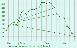 Graphe de la pression atmosphrique prvue pour Bignicourt-sur-Saulx