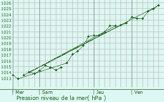 Graphe de la pression atmosphrique prvue pour Saint-loy